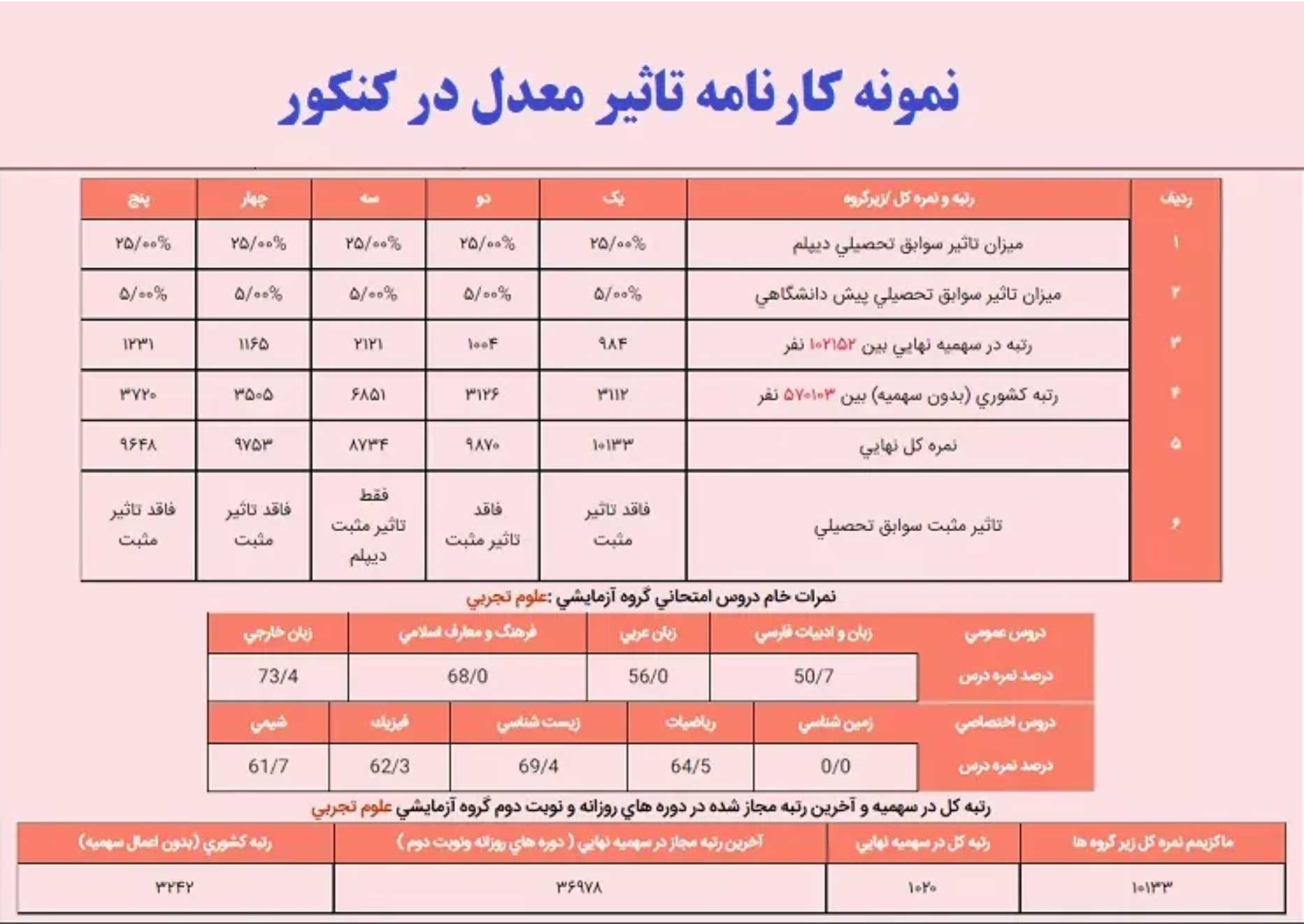 نمونه کارنامه تاثیر معدل در کنکور 